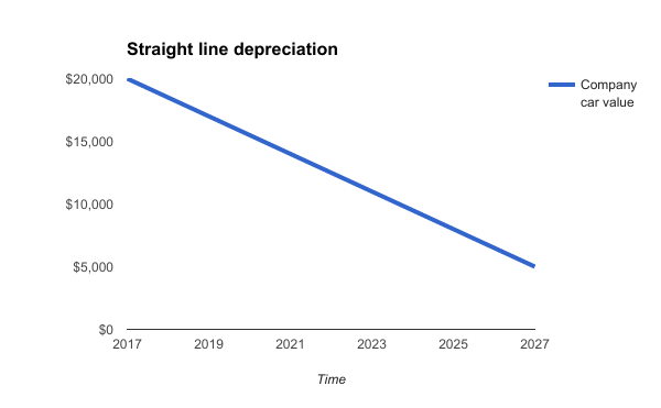 straight line depreciation
