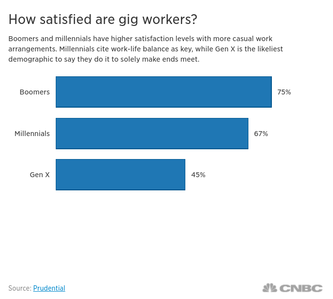 Gig Worker Satisfaction